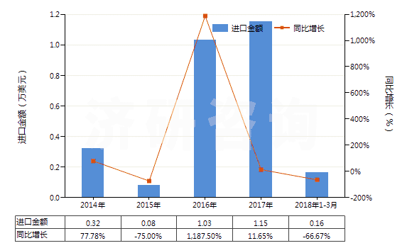 2014-2018年3月中國(guó)鐠的其他化合物(HS28469095)進(jìn)口總額及增速統(tǒng)計(jì)